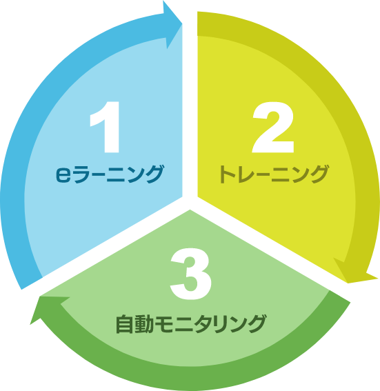 3つのサイクル概念図：1eラーニング 2トレーニング 3自動モニタリング
