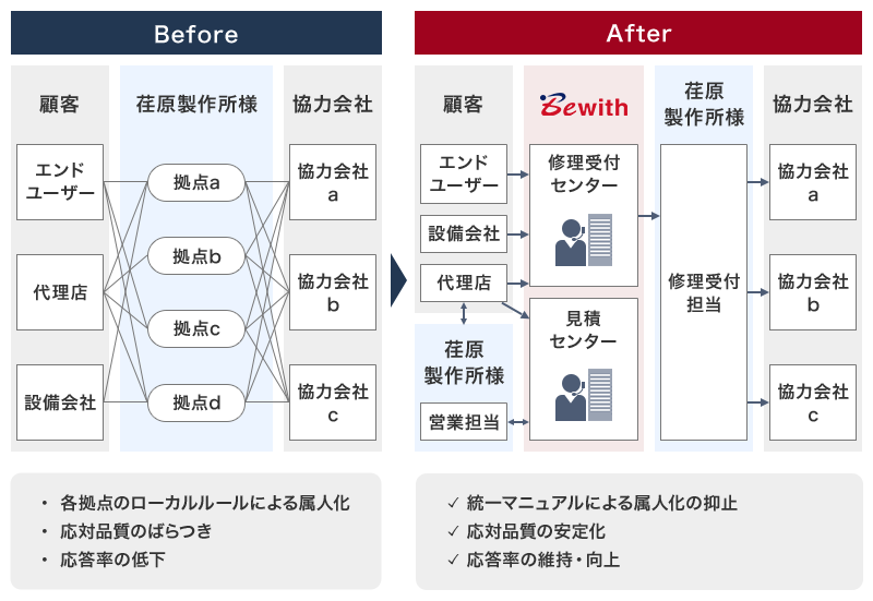 Beforeでは、顧客のエンドユーザー・代理店・設備会社はそれぞれが荏原製作所様の各拠点へ問い合わせを行っており、各拠点から各協力会社へ問い合わせていた。その結果、各拠点のローカルルールによる属人化・応対品質のばらつき・応答率の低下といった課題があった。Afterでは顧客のエンドユーザー・代理店・設備会社はそれぞれがBewithの修理受付センターと、代理店はそれに加えて見積センターと荏原製作所様営業担当と連携する。修理受付センターは荏原製作所様の修理受付担当へつなげ、修理受付担当が各協力会社へ問い合わせるようにした。結果、統一マニュアルによる属人化の抑止・応対品質の安定化・応答率の維持・向上といった効果があった。