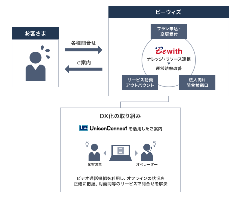 お客様から各種問い合わせを受けてビーウィズがプラン申込・変更受付、法人向け問合せ窓口、サービス勧奨・アウトバウンドなどのナレッジ・リソースを連携し、運営効率改善のご案内をする。DX化の取り組みとしてUnisonConnectを活用したご案内ではお客さまとオペレーターでビデオ通話機能を利用し、オフラインの状況を正確に把握、対面同等のサービスで問合せを解決する。