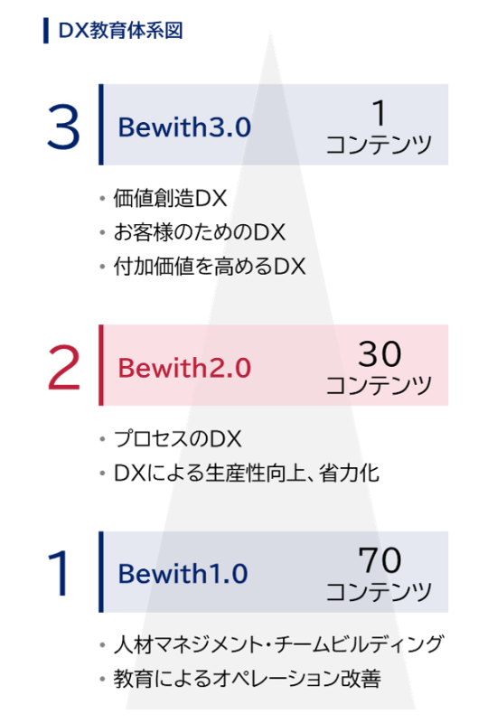 DX教育体系図