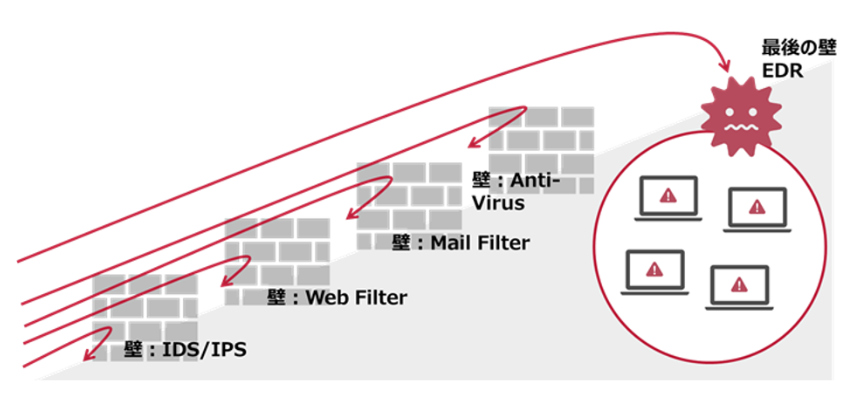 EDRが最後の壁であるという図