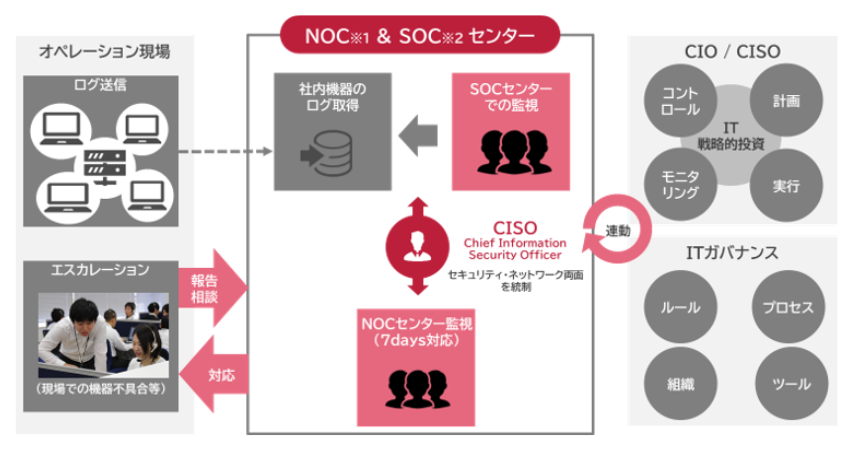 オペレーション現場とNOC＆SOCセンター、CIO/CISO、ITガバナンスの関係図