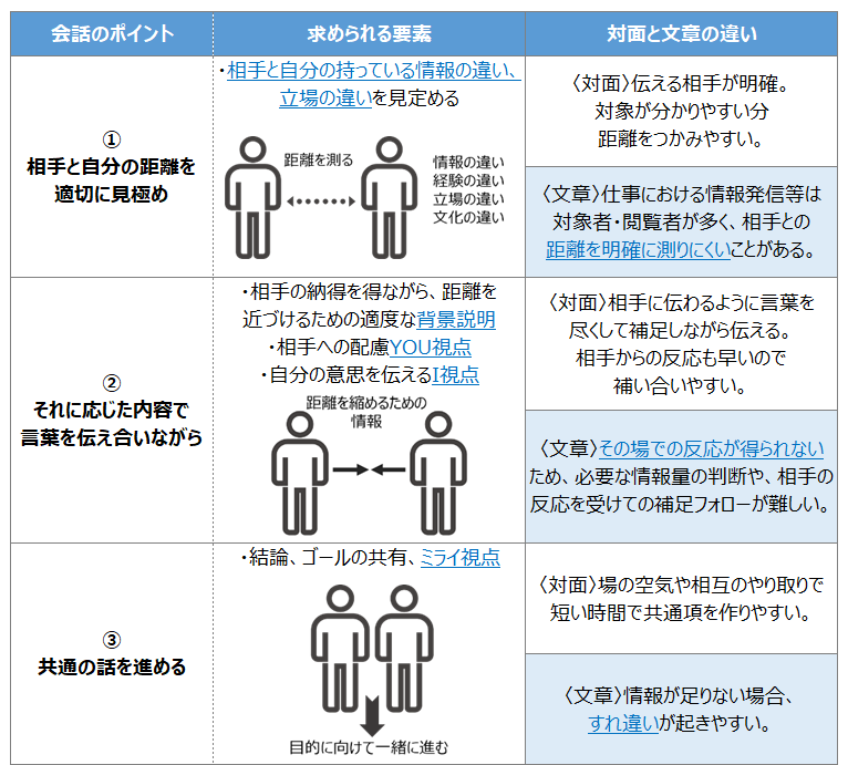 文章と談話の違いは何ですか？