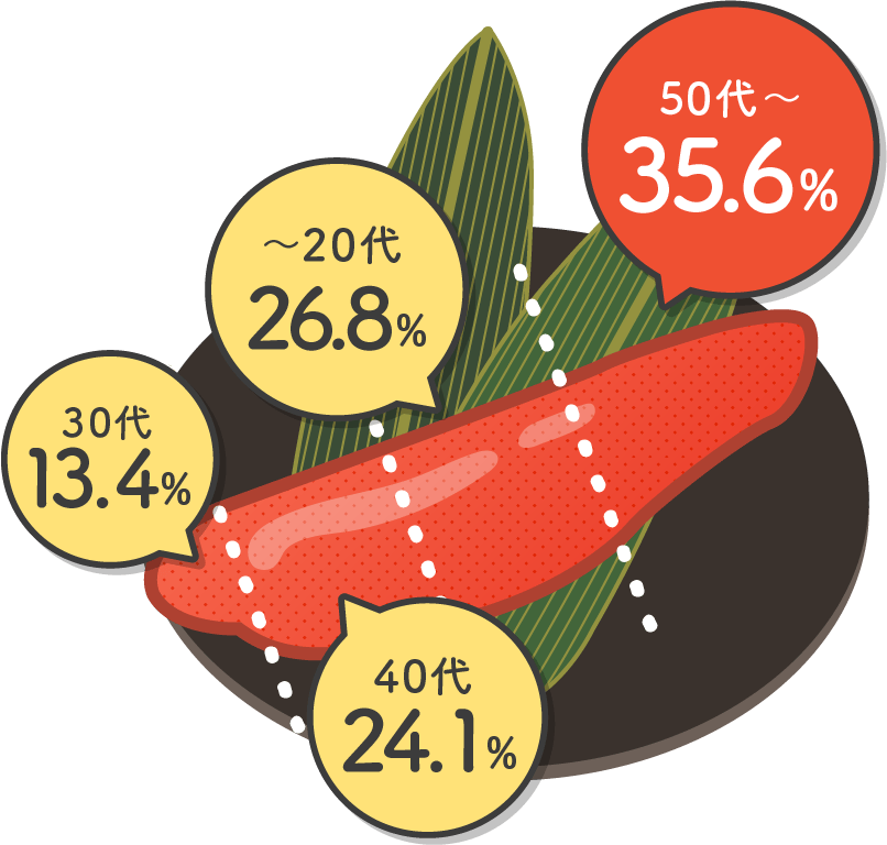 〜20代 26.8%、30代 13.4%、40代 24.1%、50代〜 35.6%