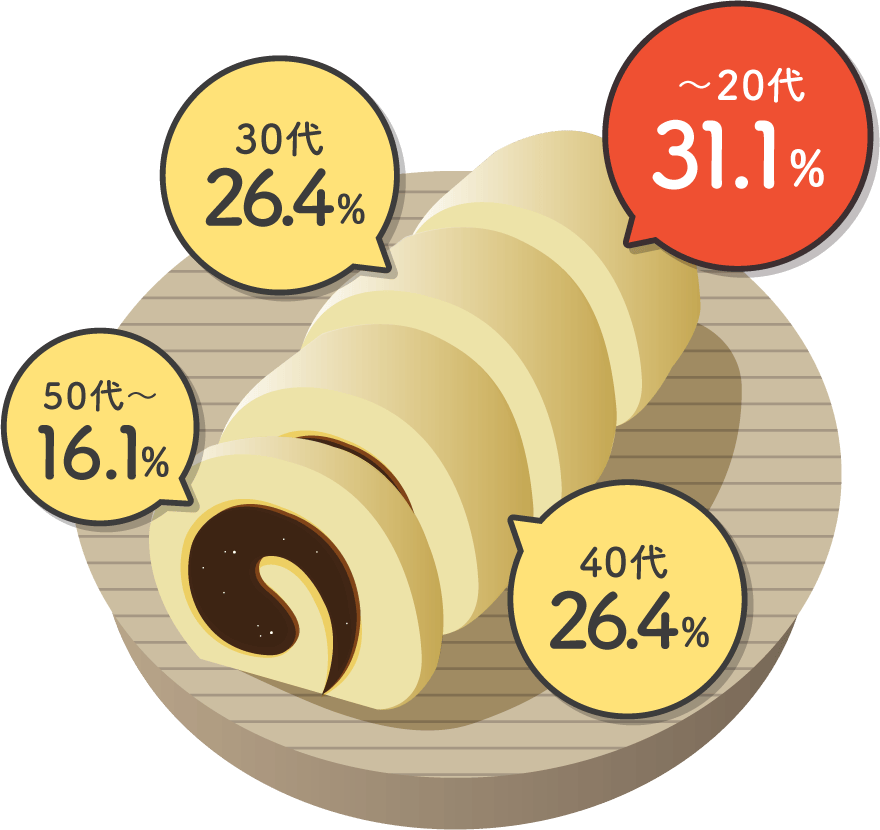 〜20代 31.1%、30代 26.4%、40代 26.4%、50代〜 16.1%