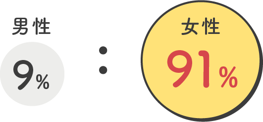 男性 9%：女性 91%