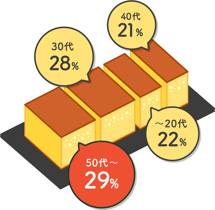 〜20代 22%、30代 28%、40代 21%、50代〜 29%