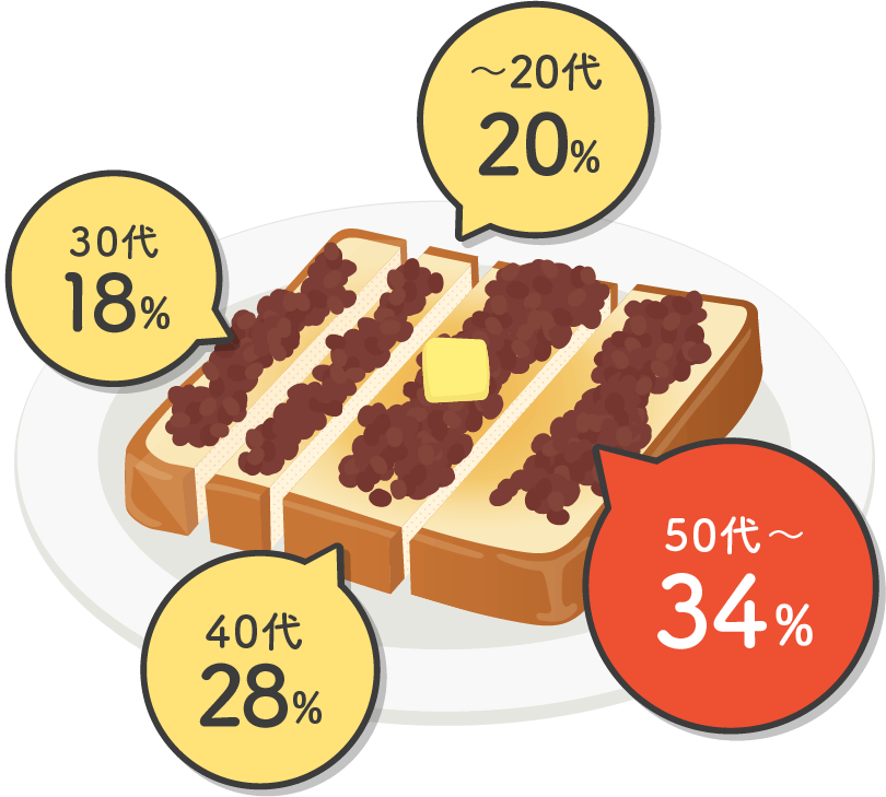 〜20代 20%、30代 18%、40代 28%、50代〜 34%