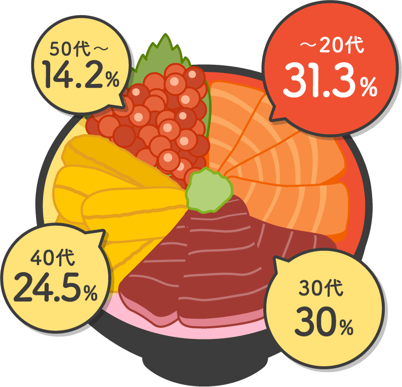 〜20代 31.3%、30代 30%、40代 24.5%、50代〜 14.2%