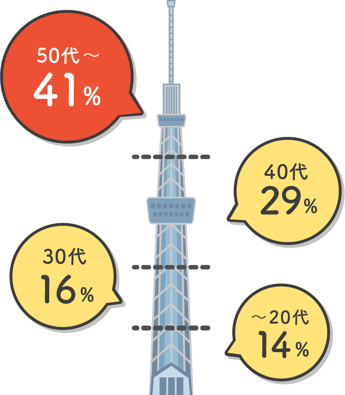 〜20代 14%、30代 16%、40代 29%、50代〜 41%