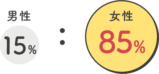 男性 15%：女性 85%