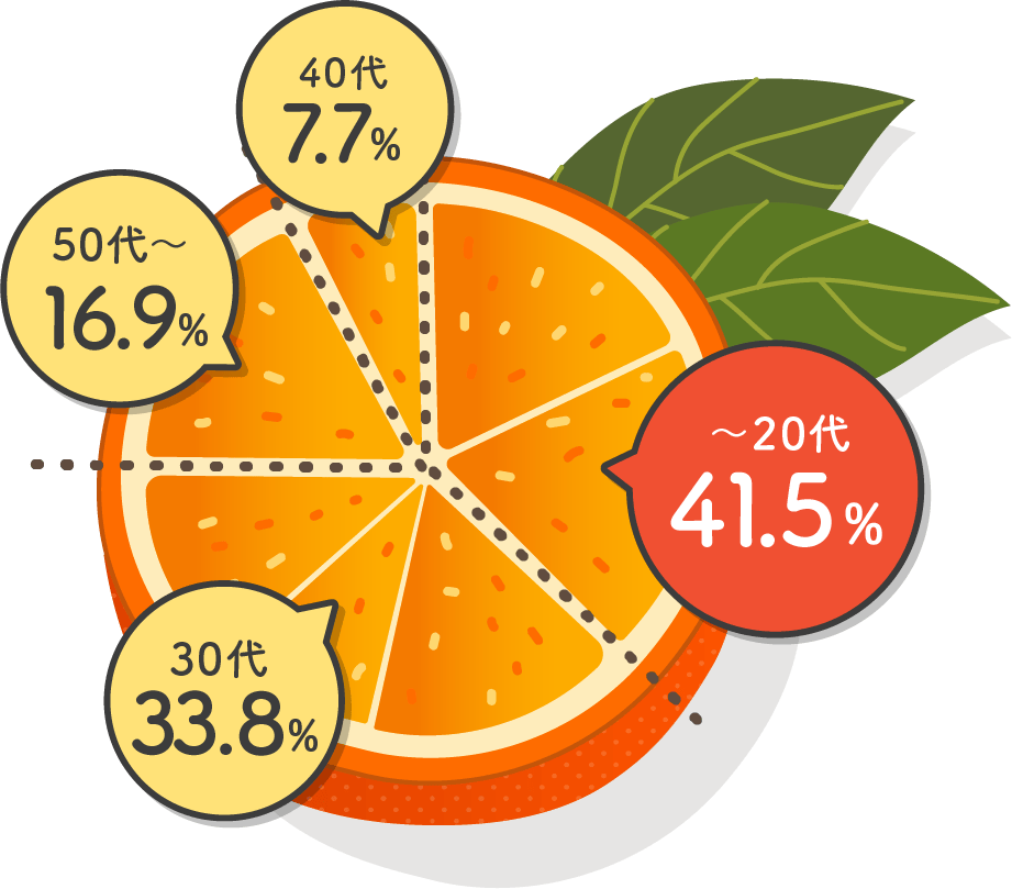 〜20代 41.5%、30代 33.8%、40代 7.7%、50代〜 16.9%