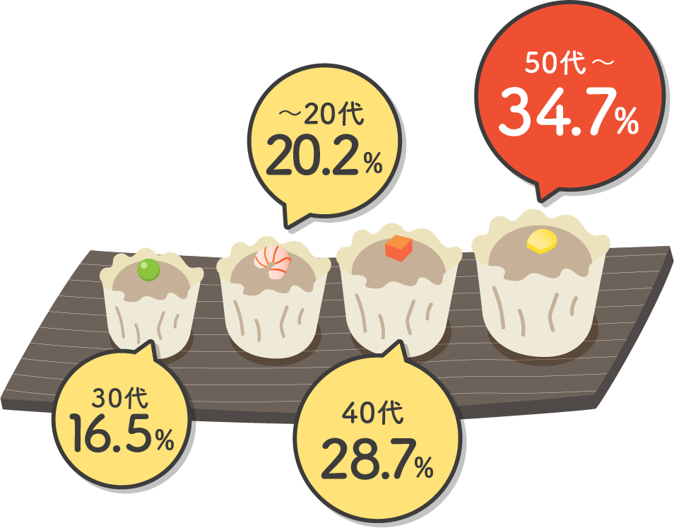 〜20代 20.2%、30代 16.5%、40代 28.7%、50代〜 34.7%