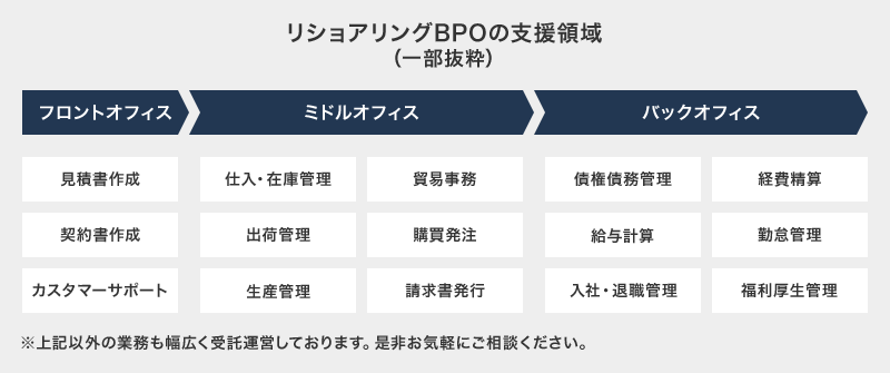 リショアリングBPOの支援領域を一部抜粋して紹介します。フロントオフィスでは見積書作成、契約書作成、カスタマーサポートを行います。ミドルオフィスでは仕入・在庫管理、貿易事務、出荷管理、購買発注、生産管理、請求書発行を行います。バックオフィスでは債権債務管理、経費精算、給与計算、勤怠管理、入社・退職管理、福利厚生管理を行います。記載以外の業務も幅広く受託運営しております。是非お気軽にご相談ください。