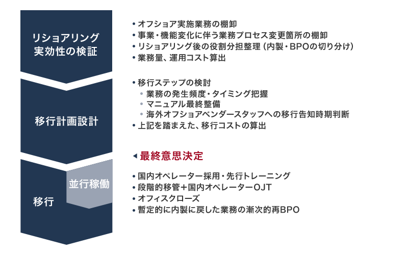 リショアリング実効性の検証ではオフショア実施業務の棚卸、事業・機能変化に伴う業務プロセス変更箇所の棚卸、リショアリング後の役割分担整理（内製・BPOの切り分け）、業務量、運用コスト算出を行います。移行計画設計では業務の発生頻度・タイミング把握、マニュアル最終整備、海外オフショアベンダースタッフへの移行告知時期判断の移行ステップの検討を踏まえて、移行コストを算出します。最終意思決定後に国内オペレーター採用・先行トレーニング、段階的移管＋国内オペレーターOJT、オフィスクローズ、暫定的に内製に戻した業務の漸次的再BPOによる移行、並行稼働を行います。