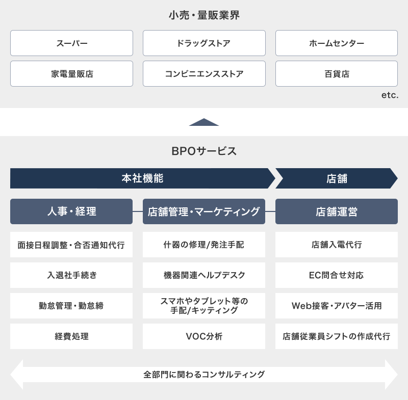 スーパー、ドラッグストア、ホームセンター家電量販店、コンビニエンスストア、百貨店などの小売量販店業界に向けたBPOサービスを提供する。本社機能の人事・経理に関しては面接調整・合否通知代行、入退社手続き、勤怠管理、勤怠締、経費処理を行う。店舗管理・マーケティングに関しては什器の修理/発注手配、機器関連ヘルプデスク、スマホやタブレット等の手配/キッティング、VOC分析を行う。店舗運営では店舗入電代行、EC問合せ対応、Web接客・アバター活用、店舗従業員シフトの作成代行を行う。これらの全部門に関わるコンサルティングにより小売量販業界を支援する。