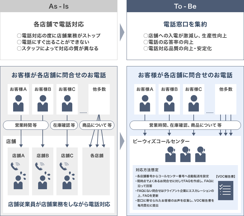 現状では営業時間や在庫確認、商品についてなどの問い合わせを各店舗の従業員が店舗業務をしながら電話対応していた。その度に店舗業務がストップ、電話にすぐ出ることができない、スタッフによって対応の質が異なるという課題があった。ビーウィズコールセンターのサービスを導入後、電話窓口を集約したことで店舗への入電が激減して生産性向上、電話の応答率の向上、電話対応品質の向上・安定化の効果があった。対応方法想定は、各店舗番号からコールセンター番号へ自動転送を設定 現時点でよくあるお問合せに対してFAQを作成し、FAQに沿って回答 FAQにない問合せはクライアント企業にエスカレーションの上、FAQを更新 窓口に寄せられたお客様のお声を収集し、VOC報告書を毎月貴社に提出が挙げられる。