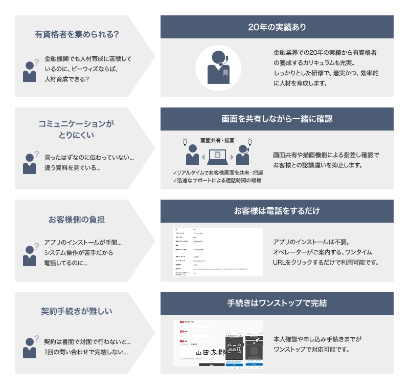 金融業界で苦戦している人材育成の懸念には、20年の実績から有資格者を養成するカリキュラムによって効率的に人材を育成する。「言ったはずなのに伝わっていない、違う資料を見ている」といったコミュニケーションがとりにくい懸念には、画面を共有しながら一緒に確認するためお客様との認識違いを抑止する。「アプリのインストールが手間、システム操作が苦手」といったお客様側の負担の懸念には、アプリのインストールはなく、お客様は電話をするだけでオペレーターがご案内するワンタイムURLをクリックするだけで利用可能。「契約は書面で対面で行いたい、1回の問い合わせで完結しない」といった契約手続きが難しい懸念には、本人確認や申し込み手続きまでがワンストップで対応可能。