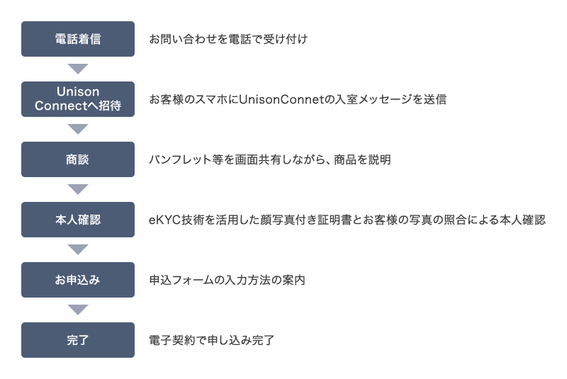 お客様からお問い合わせを電話で受け付け。お客様のスマホへUnisonConnectへの入室メッセージを送信。パンフレット等を画面共有しながら、商品を説明。eKYC技術を活用した顔写真付き証明書とお客様の写真の照合による本人確認を実施。申込フォームの入力方法を案内。電子契約で申し込み完了。