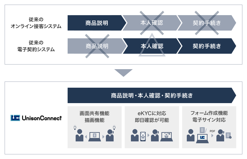 従来のオンライン接客システムは商品説明のみで本人確認と契約手続きはなかった。従来の電子契約システムは契約手続きのみで商品説明がなく、本人確認が曖昧だった。UnisonConnectは商品説明から本人確認、契約手続きを行う。画面共有と描画機能によりお客様と認識を合わせる。eKYCに対応しており、即日確認が可能。フォーム作成機能により電子サインに対応。