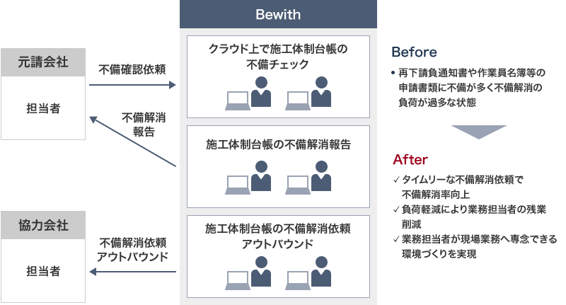 サービス導入前は再下請負通知書や作業員名簿等の申請書類に不備が多く不備解消の負荷が過多な状態だった。導入後は、タイムリーな不備解消依頼で不備解消率向上、負荷軽減により業務担当者の残業削減、業務担当者が現場業務へ専念できる、環境づくりを実現する。流れとして、元請会社の担当者がBewithに不備確認依頼し、 Bewithがクラウド上で施工体制台帳の不備チェックを行う。元請会社の担当者に施工体制台帳の不備解消報告をする。協力会社に施工体制台帳の不備解消依頼アウトバウンドする。