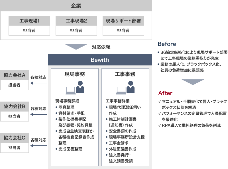 サービス導入前は36協定厳格化により現場サポート部署にて工事現場の業務巻取りが発生、業務の属人化、ブラックボックス化、社員の負荷増加に課題感があった。導入後はマニュアル・手順書化で属人・ブラックボックス状態を解消、パフォーマンスの定量管理で人員配置を最適化、RPA導入で単純処理の負荷を削減する。流れとして、企業の工事現場と現場サポート部署の担当者がBewithに対応依頼し、現場と工事事務を行う。現場事務詳細は写真整理、資材請求・手配、製作仕様書手配及び徴収・契約見積、完成自主検査表ほか各種検査記録表作成整理、完成図書整理を行う。工事事務詳細は現場代理選任伺い作成、施工体制計画書（通知書）作成、安全書類の作成、現場事務所設営支援、工事金請求、外注稟議書作成、注文書発行・注文請書受領を行う。協力会社に各種対応する。