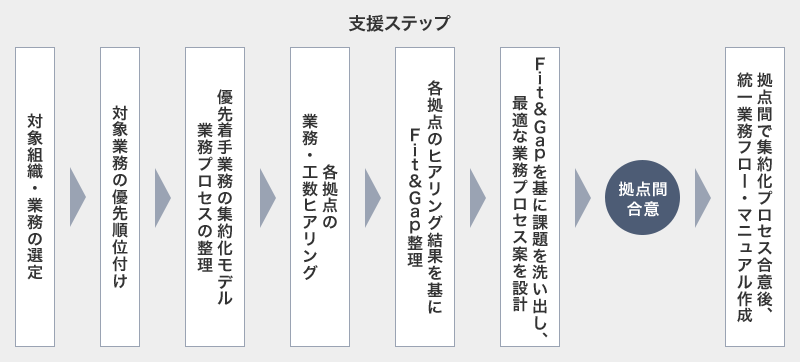 支援ステップは対象組織・業務の選定、対象業務の優先順位付け、優先着手業務の集約化モデル、業務プロセスの整理、各拠点の業務・工数ヒアリング、各拠点のヒアリング結果を基にFit＆Gap整理、Fit＆Gapを基に課題を洗い出し、最適な業務プロセス案を設計、拠点間合意、拠点間で集約化プロセス合意後、統一業務フロー・マニュアル作成の流れで進める。