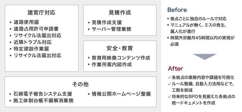 サービス導入前は拠点ごとに独自のルールで対応、マニュアルが無く、ミスの発生、属人化が進行、時間外労働月45時間以内の実現が必須だった。導入後は各拠点の業務内容や課題を可視化、ルール整備、自動入力活用などで、工数を削減、将来的なBPOを見据えた各拠点の統一ドキュメントを作成する。諸官庁対応では道路使用届、道路占用許可申請書、リサイクル法届出対応 、近隣トラブル対応、特定建設作業届、リサイクル法届出対応を行う。見積作成では見積作成支援、サーバー管理業務を行う。安全・教育では教育用映像コンテンツ作成、作業所案内図作成を行う。その他では、石綿電子報告システム支援、情報公開ホームページ整備、施工体制台帳不備解消業務を行う。