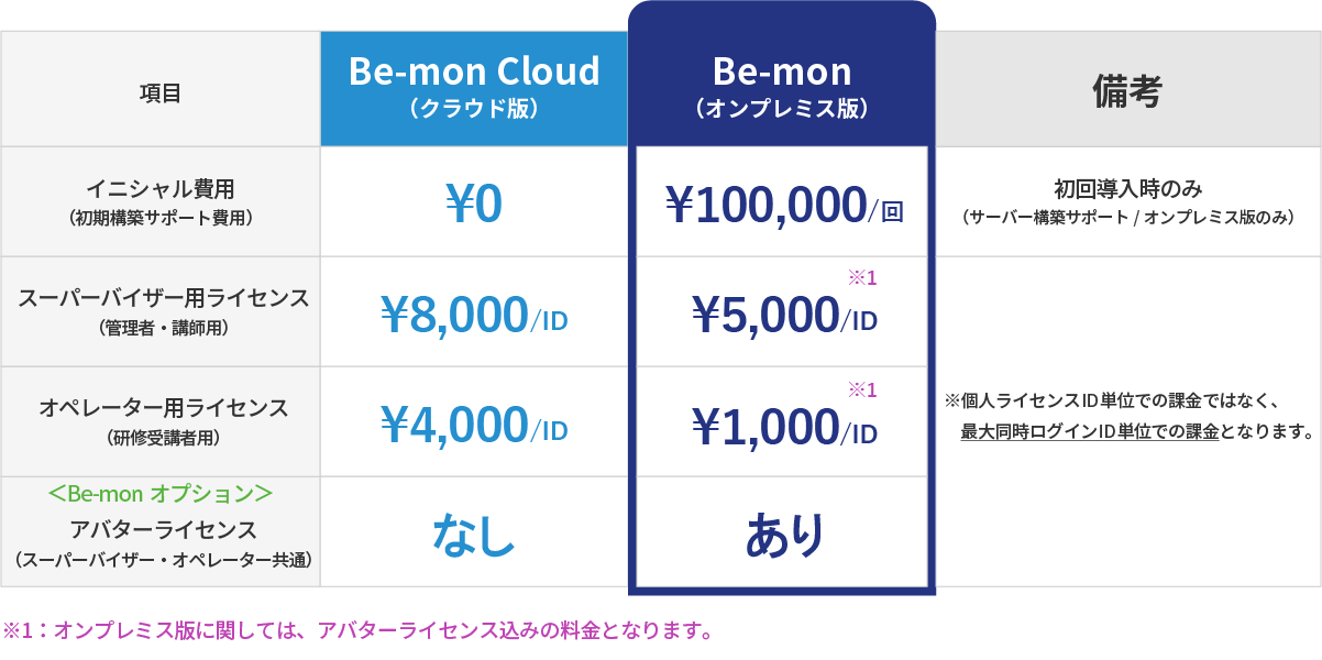 Be-monオンプレミス版の料金表