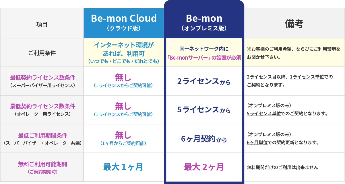 Be-monオンプレミス版のご利用（ご契約）に関しての注意ポイント表