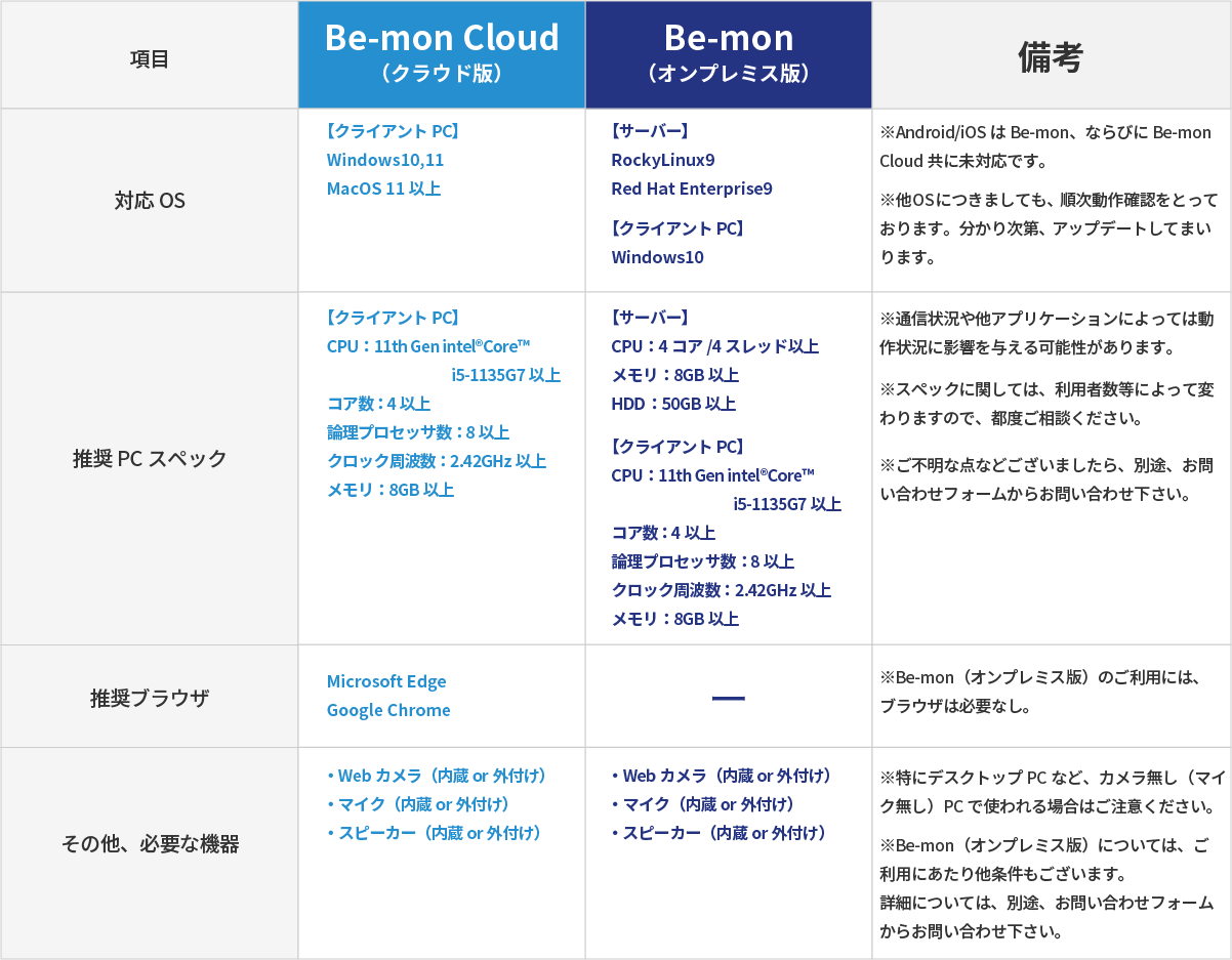 Be-monの各種対応OSとハードウェア要件の表