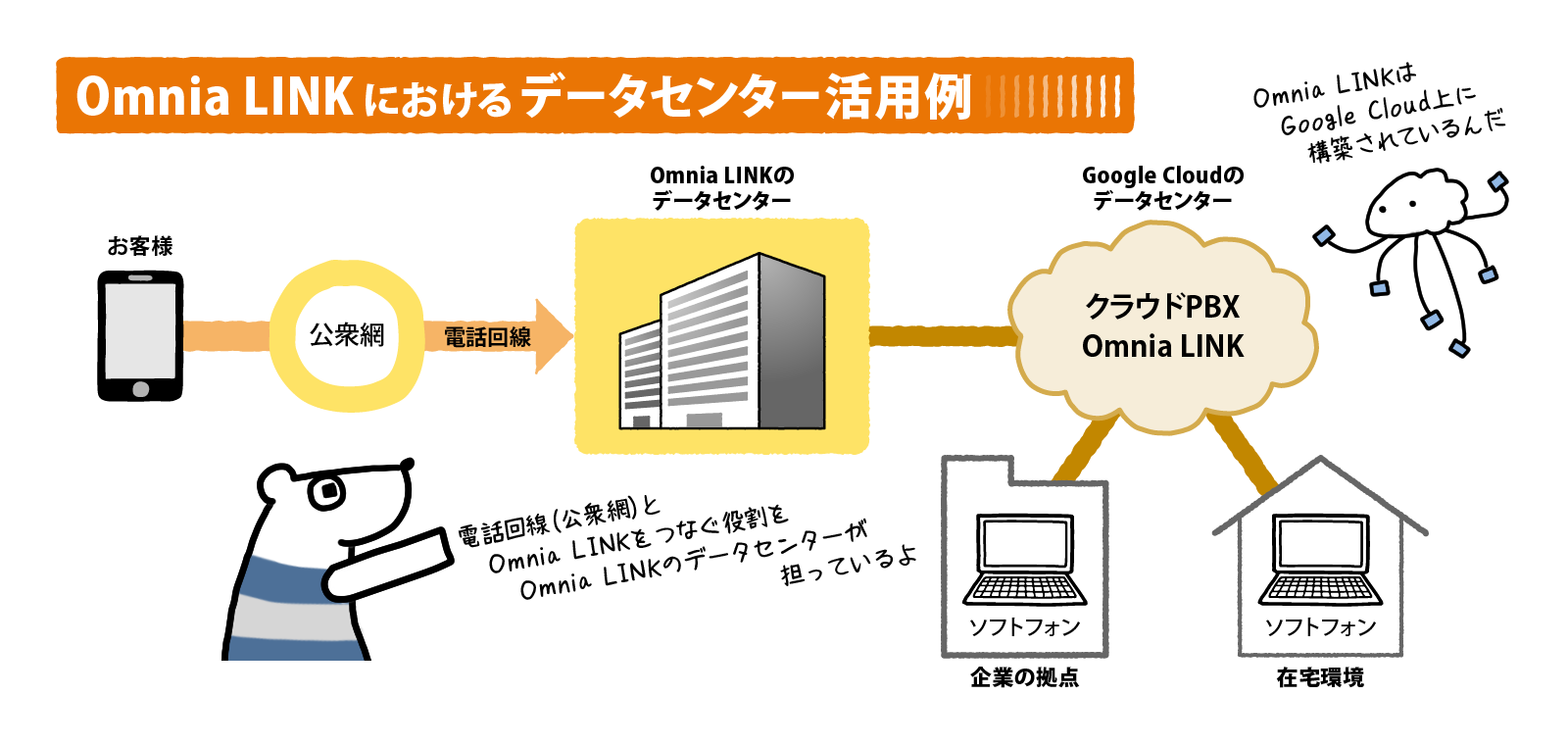 Omnia LINKにおけるデータセンター活用例