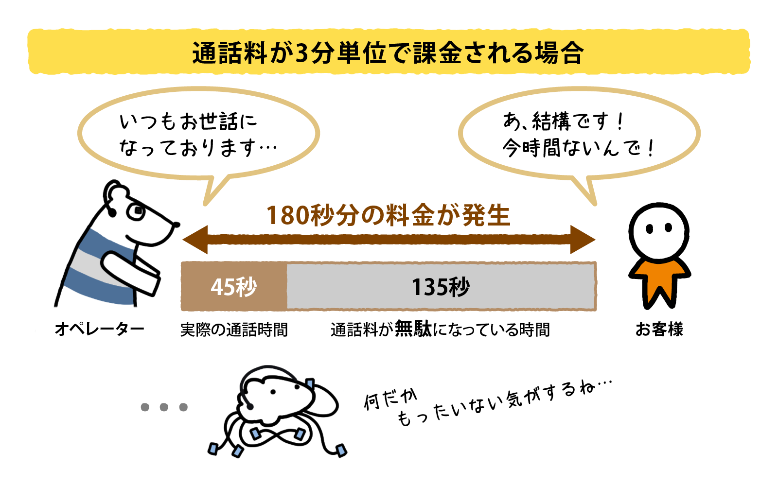 通話料が3分単位で課金される場合