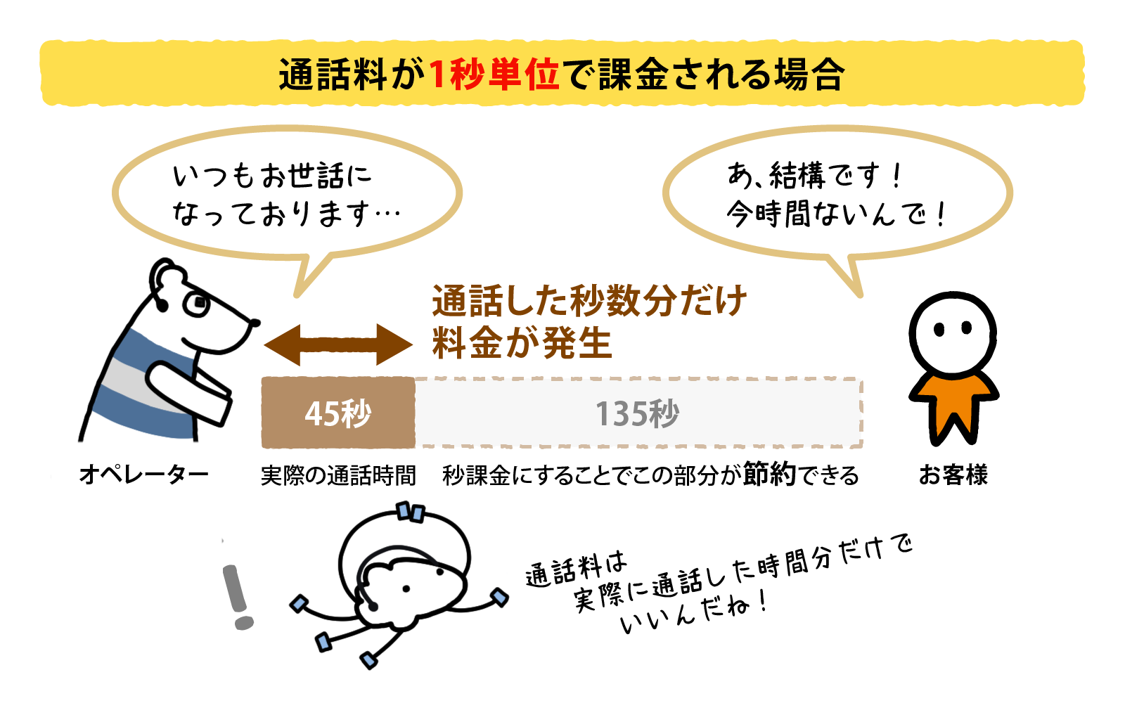 通話料が1秒単位で課金される場合