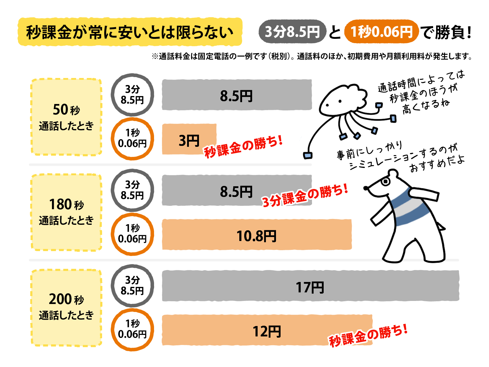 秒課金なら必ず安い、とは限らない!?　事前のシミュレーションが重要