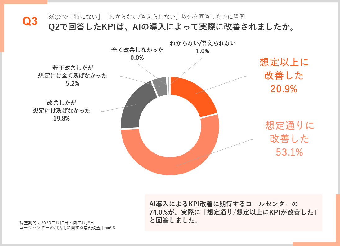 Q2で回答したKPIは、AIの導入によって実際に改善されましたか