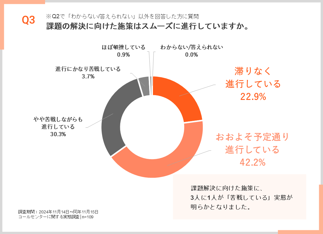 課題の解決に向けた施策はスムーズに進行していますか