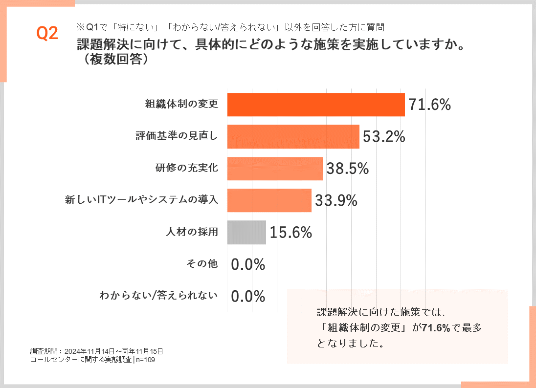 課題解決に向けて、具体的にどのような施策を実施していますか