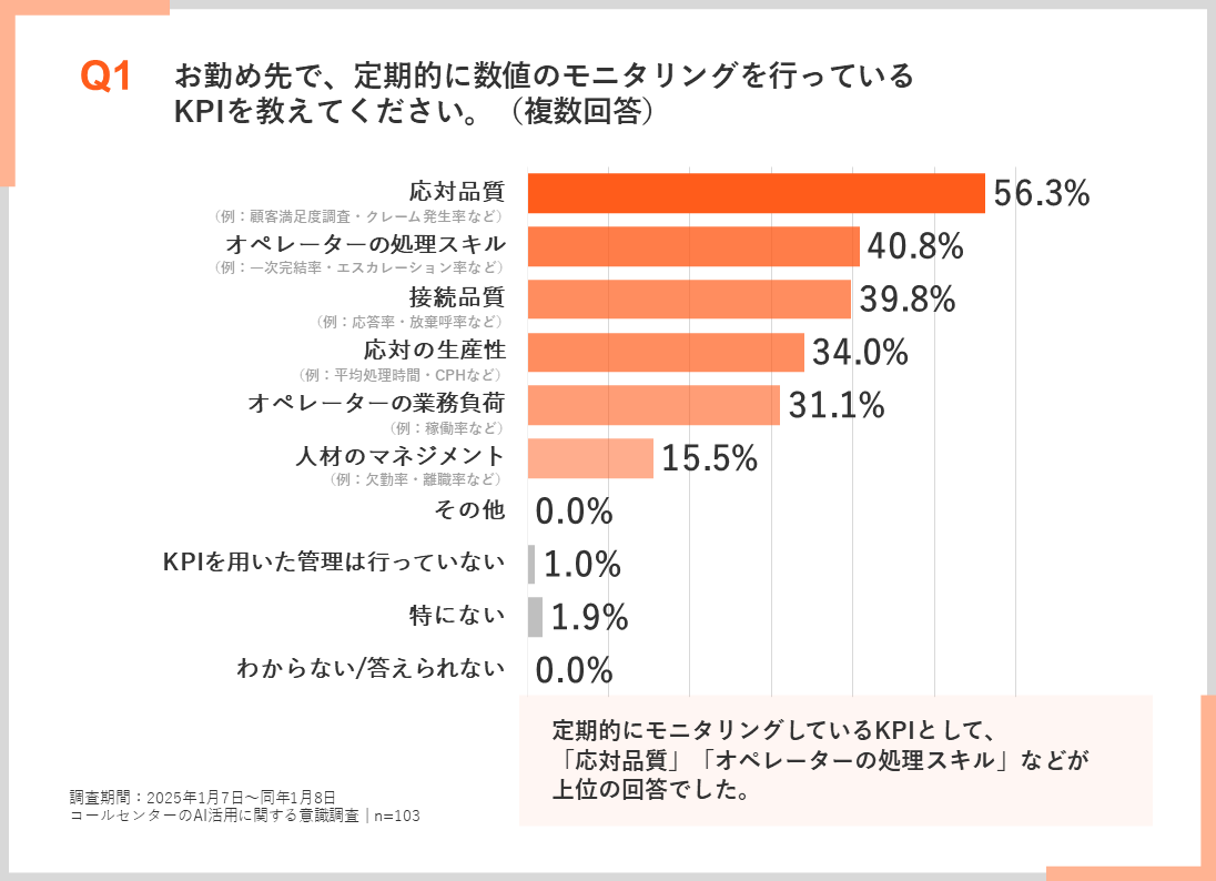 お勤め先で、定期的に数値のモニタリングを行っている
KPIを教えてください