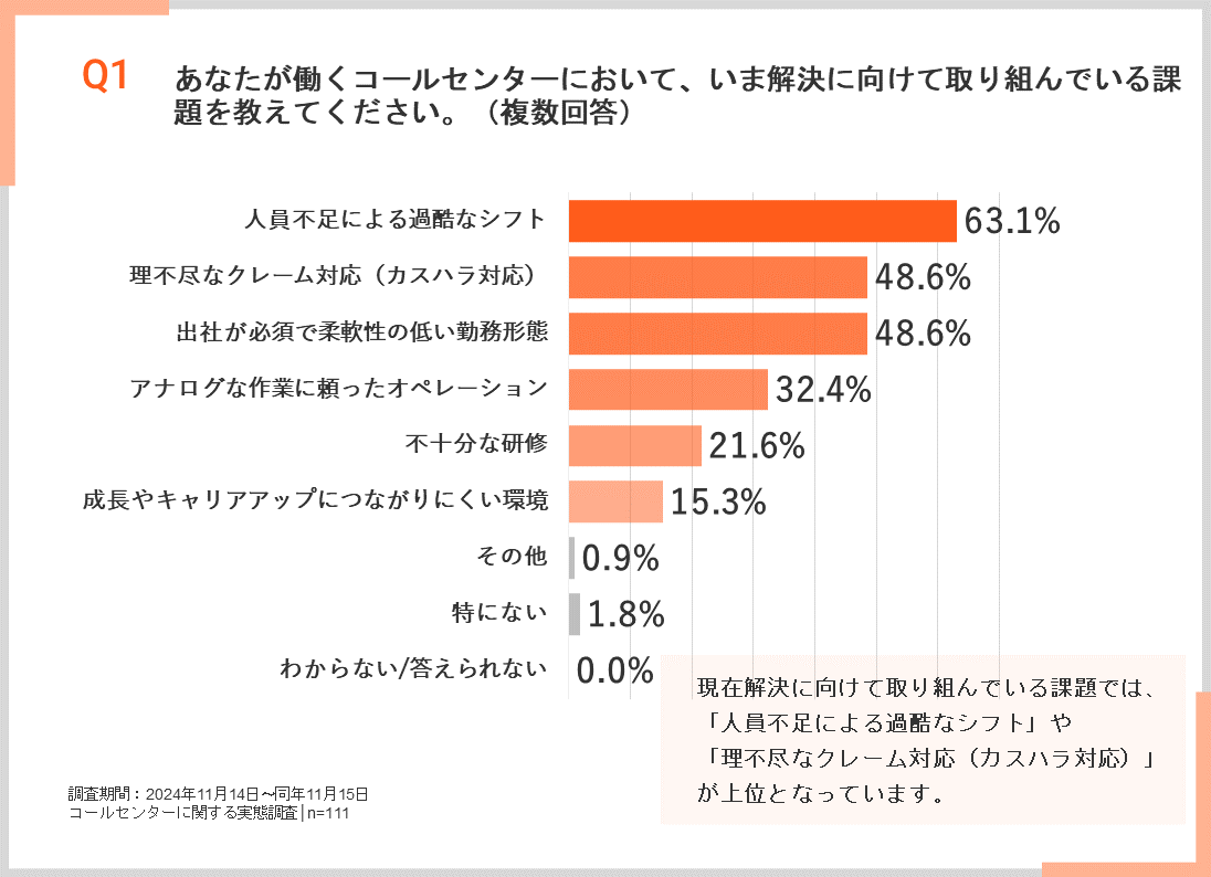 あなたが働くコールセンターにおいて、いま解決に向けて取り組んでいる課題を教えてください