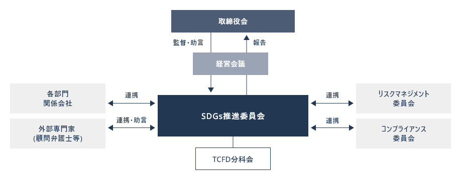 SDGs推進委員会 取締役会 経営会議 リスクマネジメント委員会 コンプライアンス委員会 各部門関係会社 外部専門家(顧問弁護士等) TCFD分科会