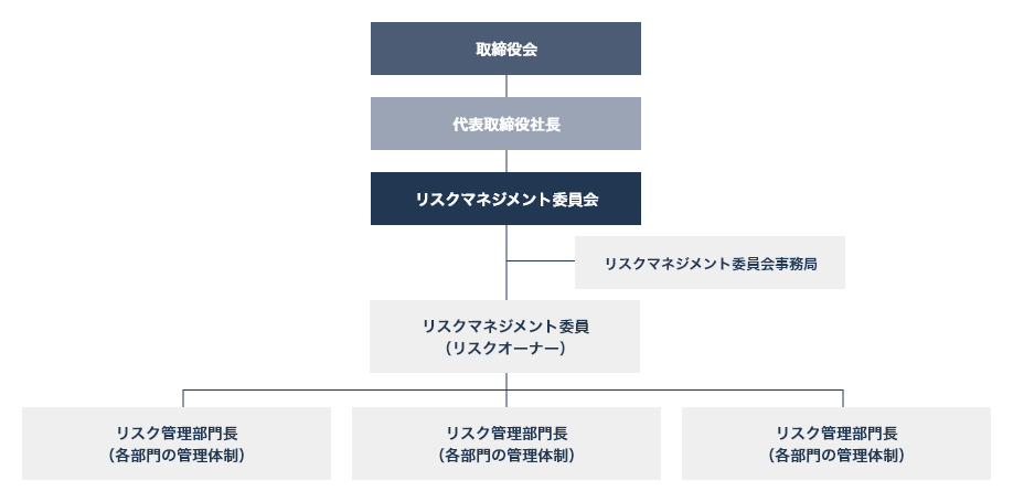 当社グループのリスクマネジメント体制