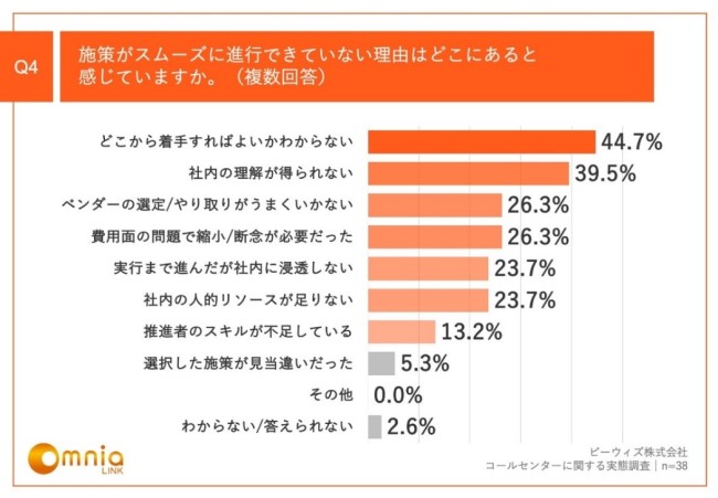 施策が進行できていない理由